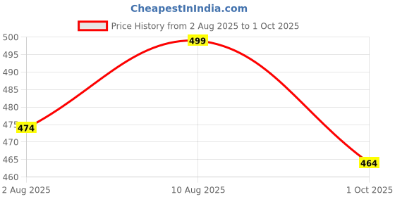 amazon.in guide Men's Regular Fit Printed Three Fourth Capri guide Price History Graph from 2 Aug 2025 to 1 Oct 2025