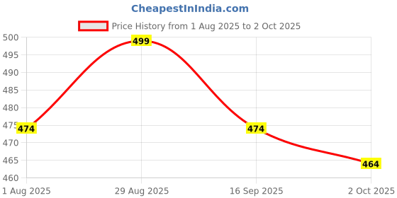 amazon.in guide Men's Regular Fit Printed Three Fourth Capri guide Price History Graph from 1 Aug 2025 to 2 Oct 2025