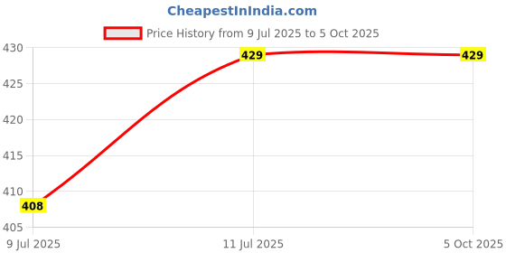 amazon.in guide Men's Regular Fit Three Fourth Capri guide Price History Graph from 9 Jul 2025 to 4 Oct 2025