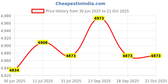 amazon.in Guided Products formerly ReBinder ReSleeve Clear 2-Disc Eco Plastic Sleeves biodegradable 100-Pak Price History Graph from 30 Jun 2025 to 20 Oct 2025