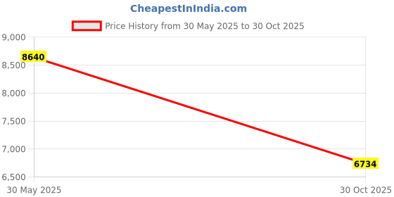 amazon.in guiheng 10 Pack Wired Mini Optical Mouse Computer Mouse Ergonomic Mouse with USB Mouse for Laptop PC Desktop mice Compatible with Windows Linux Mac fit for Office Business Home,Kids(Black) guiheng Price History Graph from 30 May 2025 to 30 Oct 2025