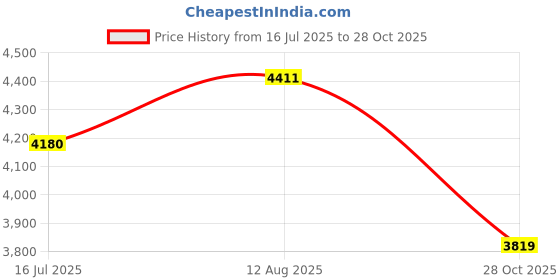 amazon.in Guiheng Wired Computer Keyboard, Plug Play USB, Large Number Pad, LED Indicators,Ergonomic, Foldable Stands,Anti-Wear Letters Full Size Keyboard,for Windows Mac PC Laptop-Black Price History Graph from 16 Jul 2025 to 28 Oct 2025