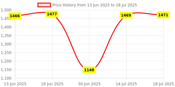 amazon.in Guiheng Wireless Bluetooth Mouse,Led Dual Mode Rechargeable Silent Slim Laptop Mouse,Portable(Bt5.2+Usb Receiver) Dual Mode Computer Mice,For Laptop,Desktop Computer,iPad Tablet,Phone,Tv (Grey) Price History Graph from 13 Jun 2025 to 14 Jul 2025