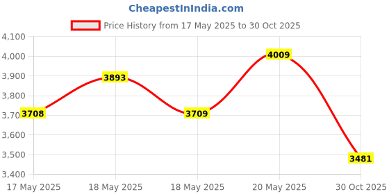 amazon.in Guildrey Threaded Caster, M8-1.25 Swivel Stem for Replacement, Set of 4 Office Chair Wheels Twin Caster Wheels with Locking Brake Price History Graph from 17 May 2025 to 30 Oct 2025