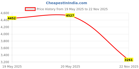 amazon.in Guillow's Cessna 180 Semi Scale Rubber Powered Balsawood Model Plane Kit [Toy] Price History Graph from 19 May 2025 to 22 Nov 2025