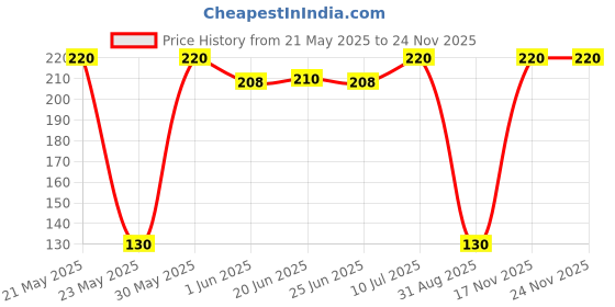 amazon.in Guinea Divya Shakti Pure & Divine Non-Edible Pooja Ghee – 500ml Jar | Smokeless & Long-Lasting Diya & Lamp Ghee | Ideal for Spiritual Rituals, Diwali, Hawan, & Pooja Price History Graph from 21 May 2025 to 24 Nov 2025