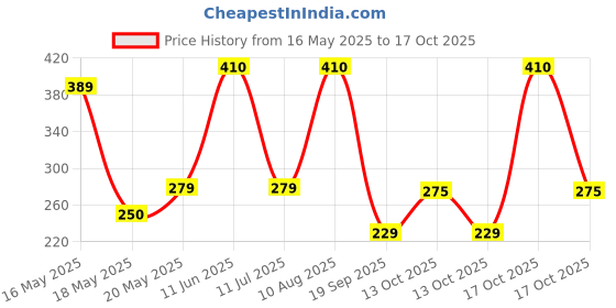 amazon.in divya shakti Guinea Divyashakti Pooja Oil Natural & Pure – Pack of 2 Bottles (Each 900 ml) | Premium Spiritual Lamp Oil | Fragrance for Puja, Rituals & Deepam | Enhances Spiritual Atmosphere divya shakti Price History Graph from 16 May 2025 to 13 Oct 2025