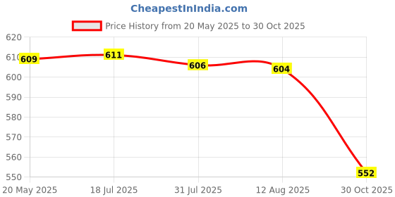 amazon.in Guinea Pig Bed Cave Cozy Hamster House Rest Nest Pink Blue Heart | Pet Supplies | Small Animal Supplies | Beds Hammocks & Nesters Price History Graph from 20 May 2025 to 30 Oct 2025