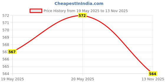 amazon.in Guinea Pig Bed Cave Cozy Hamster House Rest Nest Pink Cartoon Pattern | 1 Piece Hamster Nest Price History Graph from 19 May 2025 to 13 Nov 2025