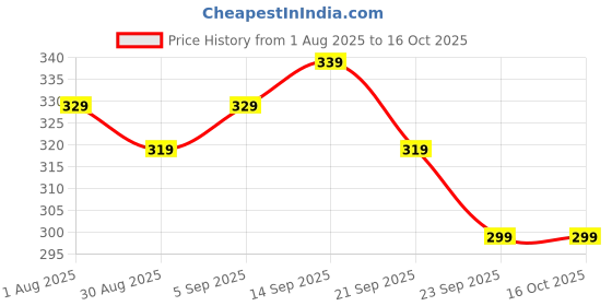 amazon.in Guitar Accessories, 3-in-1 Guitar String Winder Cutter and Bridge Pin Puller, Multifunctional Guitar Maintenance Tool with 5 Silicone Finger Caps and 10 Picks, for Electric and Classical Guitars Price History Graph from 1 Aug 2025 to 16 Oct 2025