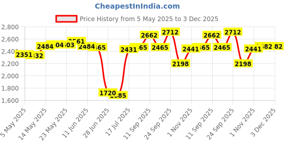 amazon.in Guitar Aid Chords Rhythm Useful Practical for Beginners Acoustic Guitar Kids Price History Graph from 5 May 2025 to 3 Dec 2025