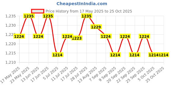 amazon.in Guitar Bridge 3 Saddle Electric Guitar Bridges for Acoustic Classical Guitar| Guitars & Basses | Parts & Accessories | Guitar Parts | Bridges Price History Graph from 17 May 2025 to 24 Oct 2025