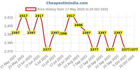amazon.in Guitar Bridge Trapeze Tailpiece Archtop Guitar for Guitar Electric Guitar| Guitars & Basses | Parts & Accessories | Guitar Parts | Bridges Price History Graph from 17 May 2025 to 24 Oct 2025