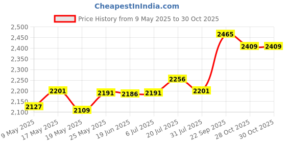 amazon.in Guitar Case Double Straps Adjustable Shoulder Strap For Instrument Electric Price History Graph from 9 May 2025 to 28 Oct 2025