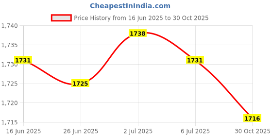 amazon.in Guitar Effects Pedal Cable Guitar Patch Auxiliary Cable for Bass Spare Parts Type F Price History Graph from 16 Jun 2025 to 30 Oct 2025