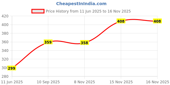 amazon.in Guitar for Kids of Age 3, Ukulele for Kids, Ukulele Guitar 4 String Easy-to-Hold Thin Frets Low String Musical Instrument Learning Educational Toy Gift for Toddlers Kid Price History Graph from 11 Jun 2025 to 15 Nov 2025