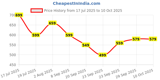 amazon.in Guitar Fret Wrap,Guitar Accessories,Fret Wrap,Guitar Bundle Band 18cm Length Muffled Tape Reduce Noise Reduce Howling Adjustable Bundle Band Use for Performances And Recordings Price History Graph from 17 Jul 2025 to 9 Oct 2025