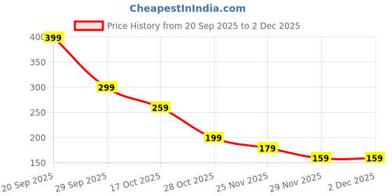 amazon.in Guitar Fretboard set Guitar Fretboard, Beautiful and Practical Guitar Inlays with Flowers and Plants Theme Design,Guitar for Guitar Enthusiast Price History Graph from 20 Sep 2025 to 2 Dec 2025