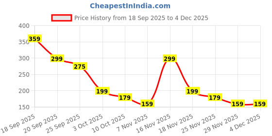 amazon.in Guitar Fretboard Sticker, Guitar Stickers for Fretboard, Guitar Inlays Decals for Learning and Teaching, 86 cm Long with Western Mountain Design Price History Graph from 18 Sep 2025 to 4 Dec 2025