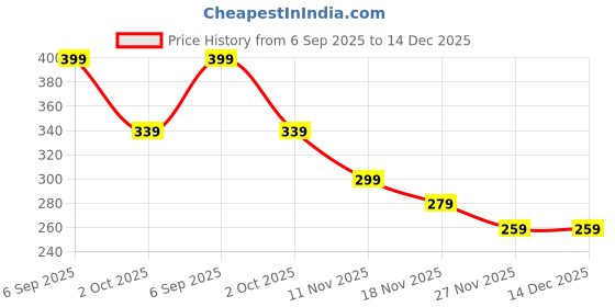 amazon.in Guitar Pick Guard, Pick Guard, Guitar Accessories Blue Sky White Cloud Design, Protective Acoustic Guitar Accessory, 196.5x117mm Lightweight Pick guard for Folk Guitar Price History Graph from 6 Sep 2025 to 14 Dec 2025