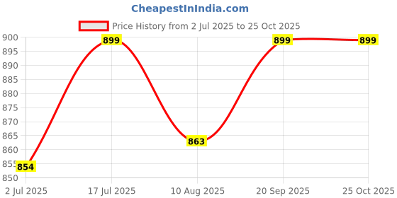 amazon.in kh Guitar Pickup Acoustic Electric Transducer, Clip-on Acoustic Electric Guitar Pickup Audio Transducer Amplifier 12 Hole 1/4" Connector Cable 9 Foot kh Price History Graph from 2 Jul 2025 to 24 Oct 2025