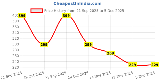 amazon.in Guitar Slide, Guitar Slide Ring, Guitar Bottleneck Slide Electric and Acoustic Guitar Performance Durable Guitar Accessories (2.36 in) Price History Graph from 21 Sep 2025 to 5 Dec 2025