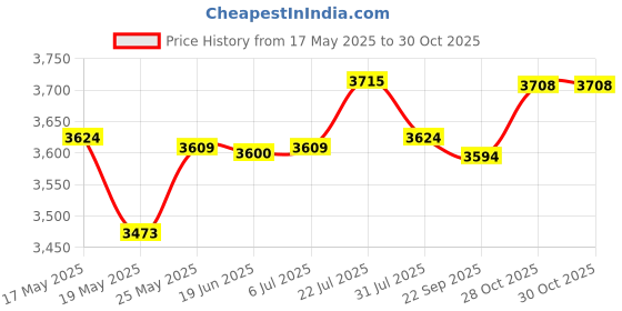 amazon.in Guitar Speaker Bag Backpack Musical Instrument Thicken For For Thr5 Parts For Thr30 Price History Graph from 17 May 2025 to 28 Oct 2025