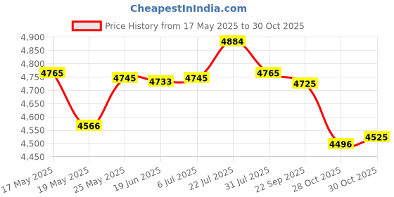 amazon.in Guitar Speaker Bag Backpack Musical Instrument Thicken For For Thr5 Parts For Thr30 Thicken Price History Graph from 17 May 2025 to 30 Oct 2025