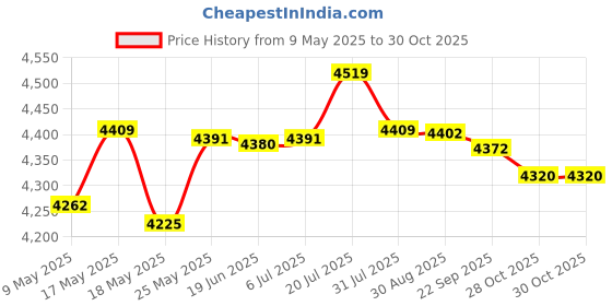 amazon.in Guitar Speaker Bag Backpack Musical Instrument Thicken For For Thr5 Parts Thr5/10Ii Thicken Price History Graph from 9 May 2025 to 28 Oct 2025