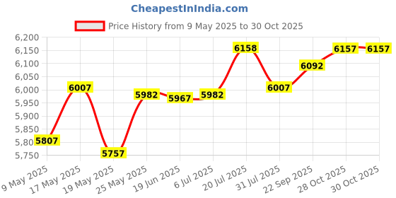 amazon.in Guitar Speaker Bag Backpack Musical Instrument Thicken For For Thr5 Parts Thr5/Thr10Ii Harden Price History Graph from 9 May 2025 to 28 Oct 2025
