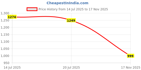 amazon.in Guitar Stand for Home, Universal Portable Floor Guitar Stand for Acoustic and Electric Guitar, Adjustable for Bass Banjo Ukulele Violin Stand Single, SP 23-ABS Price History Graph from 14 Jul 2025 to 17 Nov 2025