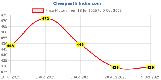 amazon.in Guitar Tuner Acoustic Guitar with 5 Picks, 360° Rotational Guitar Tuner for Electric Guitar Digital Calibration Tuner & LCD Display for Guitar Easy to Use Accurate Clip-on Electronic Tuner Price History Graph from 18 Jul 2025 to 9 Oct 2025