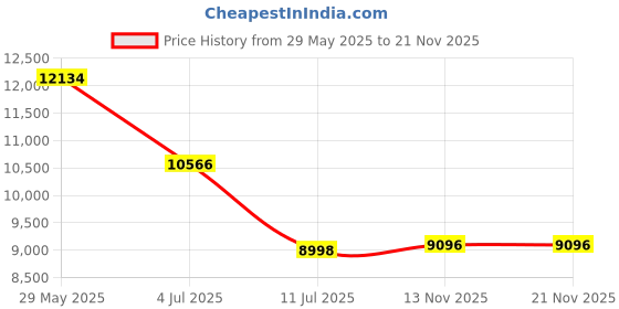 amazon.in GUJJEEX Android 14 Tablet, 10.1 inch Tablet HD Display, 64GB ROM, 8 GB RAM, 512GB Expandable Storage, Octa-Core, 5000mAh, WiFi & Bluetooth, Dual Cameras, Space Gray Price History Graph from 29 May 2025 to 21 Nov 2025