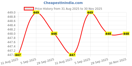amazon.in GUL DECOR | Handmade Cotton Macrame Wall Hanging Mirror with Boho Fringes, Bohemian Art Decorative Aina for Make-Up, Dressing, Living Room, Bedroom, Off-White, Dia 18 Inches, Style 23 Price History Graph from 31 Aug 2025 to 29 Nov 2025