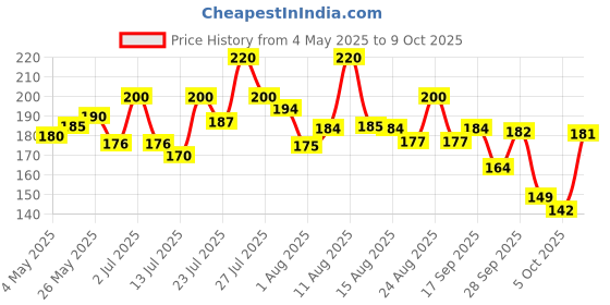 amazon.in Gulab Jamun Mix 500g Pack| Ready-to-Make Mix | Makes Upto 100 Gulab Jamuns | Family Fun Dessert Price History Graph from 4 May 2025 to 9 Oct 2025