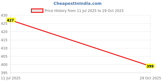 amazon.in gulabi mor Cotton Formal Trouser Pants for Women & Girls with Side Pockets gulabi mor Price History Graph from 11 Jul 2025 to 29 Oct 2025