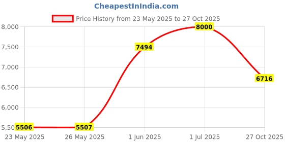 amazon.in GULAKI Neck fan, Portable Fan with 5-17H Lifespan, 4000mAh Neck fan air conditioner with 3 Adjustable Speeds and 64 Cool Lights, Rechargeable Neck Fan, Hands-Free Cooling Neck fan for Summer (White) Price History Graph from 23 May 2025 to 27 Oct 2025