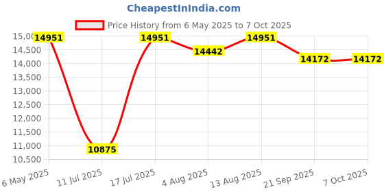 amazon.in gulanxo Open Bluetooth Headphone, Noise Cancelling Air Conduction Earphones, 15 Hour Stereo Sweat Proof Playback Time, Suitable for Running and Exercise, (Black) gulanxo Price History Graph from 6 May 2025 to 6 Oct 2025