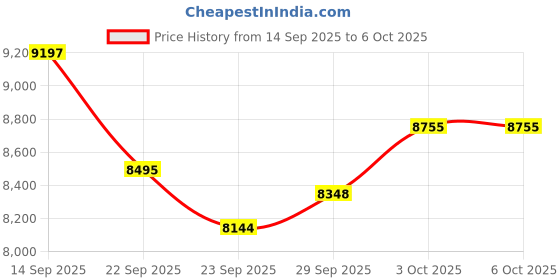 amazon.in Gulemfy - Smart Ring with LED Display, Fitness Tracker Smart Rings for Women Men, Health Ring for iOS and Android, Sleep Tracker Ring Compatible Price History Graph from 14 Sep 2025 to 6 Oct 2025