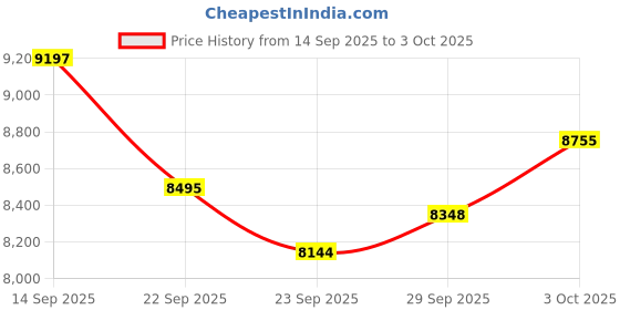 amazon.in Gulemfy - Smart Ring with LED Display, Smart Rings for Women Men, Health Ring for iOS and Android, Sleep Tracker Ring Support Heart Rate Price History Graph from 14 Sep 2025 to 3 Oct 2025