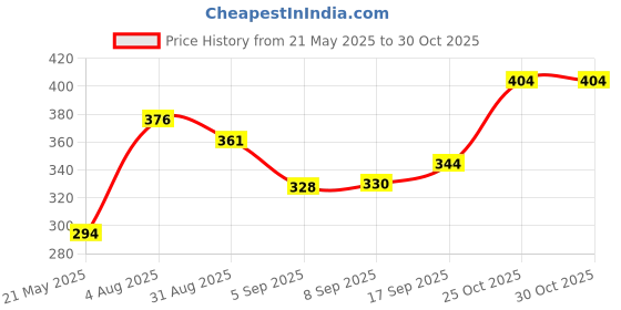 amazon.in Gulf BRAKE FLUID DOT 3 [1 L] Heavy Duty Brake Oil gulf Price History Graph from 21 May 2025 to 29 Oct 2025