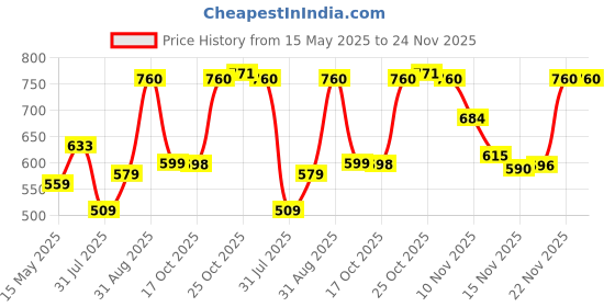 amazon.in Gulf Cargo Power 15W-40 [2.5 L] Light and Medium Duty Commercial and Passenger Vehicle Multi-Grade Engine Oil gulf Price History Graph from 15 May 2025 to 24 Nov 2025