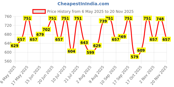 amazon.in Gulf Cargo Power 15W-40 [3 L] Light and Medium Duty Commercial and Passenger Vehicle Multi-Grade Engine Oil gulf Price History Graph from 6 May 2025 to 20 Nov 2025