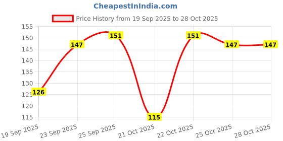amazon.in Gulf CNG Supreme [0.5 L] Light Duty Commercial Vehicle Multi-Grade Engine Oil Price History Graph from 19 Sep 2025 to 27 Oct 2025