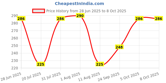 amazon.in Gulf Crown MultiPro ES [0.5 Kg] Automotive and Non-Automotive High-Performance, Multi-Purpose Grease Price History Graph from 28 Jun 2025 to 8 Oct 2025
