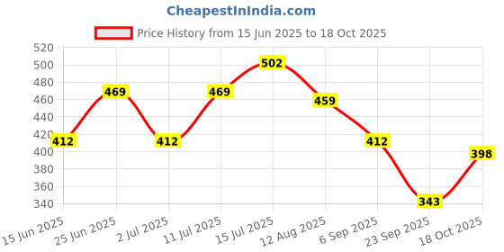 amazon.in Gulf Crown MultiPro ES [1 Kg] Automotive and Non-Automotive High-Performance, Multi-Purpose Grease Price History Graph from 15 Jun 2025 to 18 Oct 2025