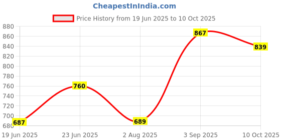 amazon.in Gulf Crown MultiPro ES [2 Kg] Automotive and Non-Automotive High-Performance, Multi-Purpose Grease Price History Graph from 19 Jun 2025 to 10 Oct 2025