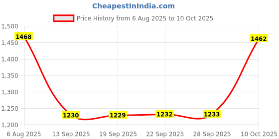 amazon.in Gulf Crown MultiPro ES [3 Kg] Automotive and Non-Automotive High-Performance, Multi-Purpose Grease Price History Graph from 6 Aug 2025 to 10 Oct 2025