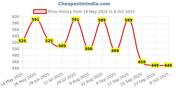 amazon.in GULF FORMULA ELITE 5W-30 [1L] API SP and ACEA A3 Fully Synthetic Car Engine Oil for Sustained Peak Performance with approvals from Mercedes Benz, BMW and Renault and McLaren official partner Price History Graph from 18 May 2025 to 8 Oct 2025