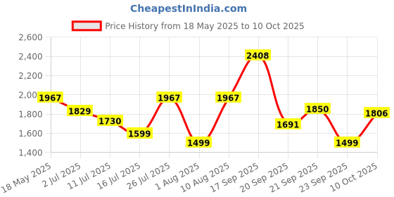 amazon.in GULF FORMULA ELITE 5W-30 [3.5L] API SP and ACEA C3 Fully Synthetic Car Engine Oil for Sustained Peak Performance with approvals from Mercedes Benz, BMW and Renault and McLaren official partner Price History Graph from 18 May 2025 to 10 Oct 2025